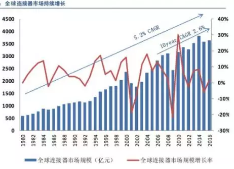 全球連接器市場持續(xù)增長，汽車連接器占比第一，應用型連接器是高端發(fā)展方向