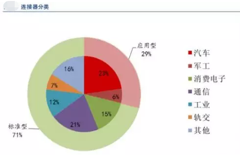 全球連接器市場持續(xù)增長，汽車連接器占比第一，應用型連接器是高端發(fā)展方向