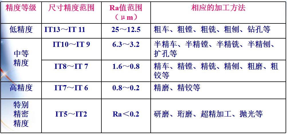 機(jī)械加工中的加工精度包括哪些內(nèi)容？