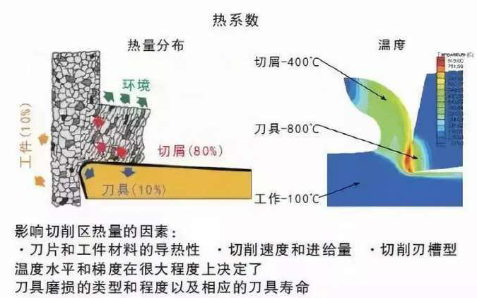 精密機器零件加工中如何降低切削溫度？