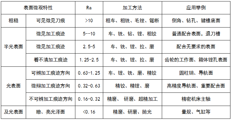 精密五金加工中表面粗糙度的評定、表面特征及應用