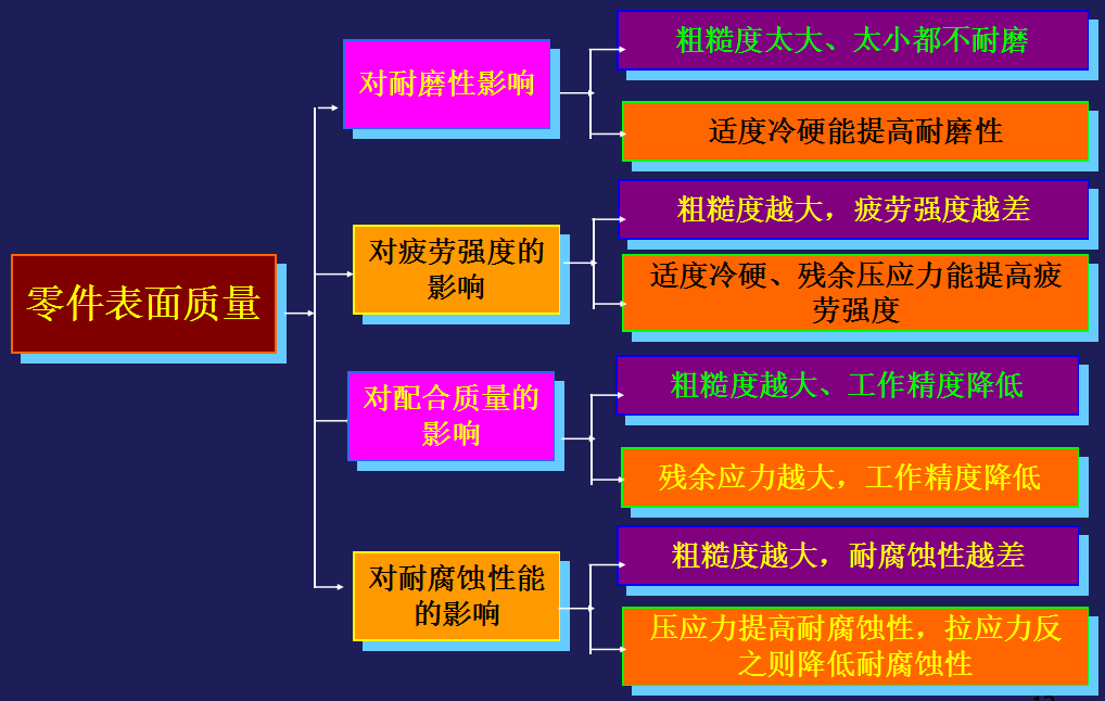 機(jī)械零件加工中表面質(zhì)量對(duì)零件配合質(zhì)量的影響有哪些？