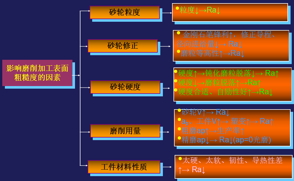 精密機(jī)械零件加工中影響磨削加工表面粗糙度的因素有哪些？