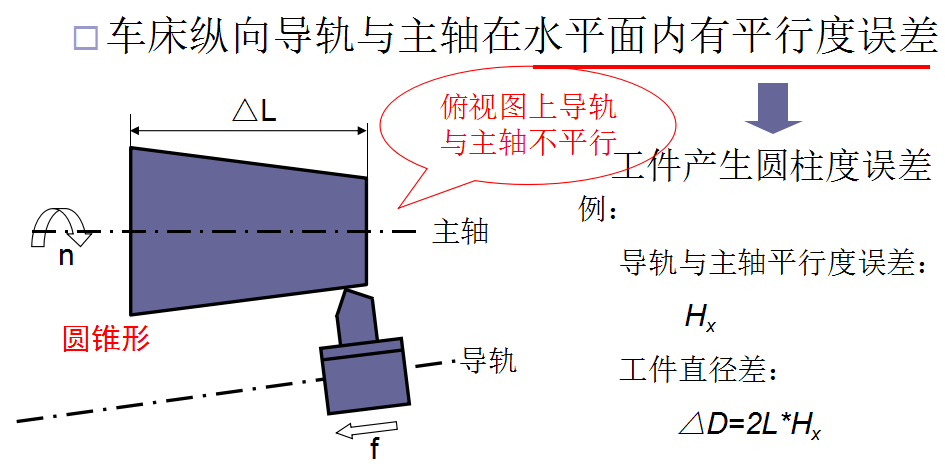 機(jī)械加工中成形運(yùn)動(dòng)間相對位置誤差的影響