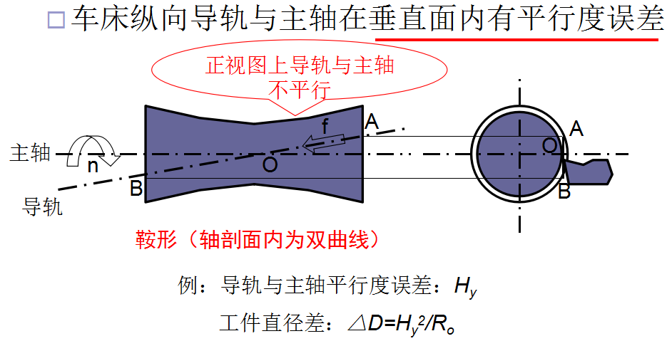 機(jī)械加工中成形運(yùn)動(dòng)間相對位置誤差的影響