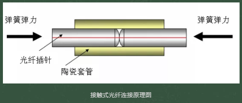 光纖連接器接插件有哪些種類(lèi)？