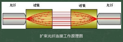 光纖連接器接插件有哪些種類(lèi)？